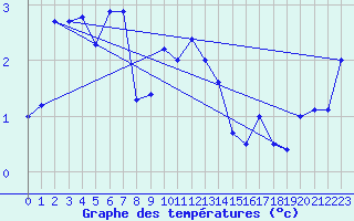 Courbe de tempratures pour Loch Glascanoch