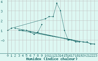 Courbe de l'humidex pour Monte Scuro