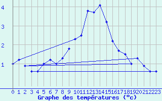 Courbe de tempratures pour Andeer