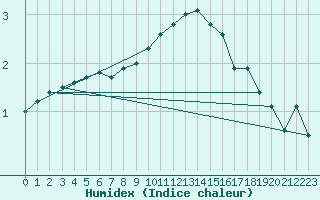 Courbe de l'humidex pour Carlsfeld