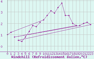Courbe du refroidissement olien pour Sletterhage 