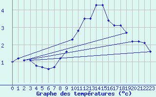 Courbe de tempratures pour Geisenheim