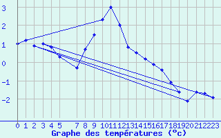 Courbe de tempratures pour Foellinge