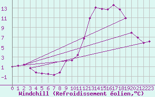 Courbe du refroidissement olien pour Remich (Lu)
