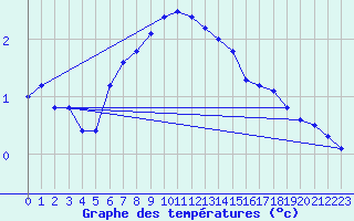 Courbe de tempratures pour Jomala Jomalaby