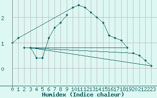 Courbe de l'humidex pour Jomala Jomalaby