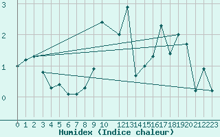 Courbe de l'humidex pour Penhas Douradas