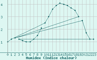 Courbe de l'humidex pour Ulm-Mhringen