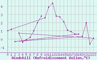 Courbe du refroidissement olien pour Olpenitz