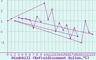 Courbe du refroidissement olien pour Lofer