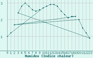 Courbe de l'humidex pour Kyritz