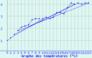 Courbe de tempratures pour Tromso-Holt