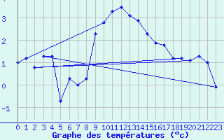 Courbe de tempratures pour Gumpoldskirchen