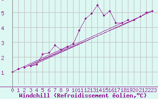 Courbe du refroidissement olien pour Hvide Sande