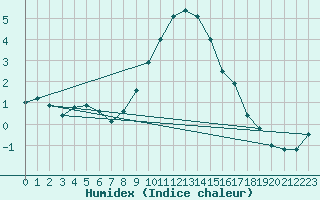 Courbe de l'humidex pour Chemnitz