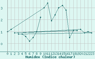 Courbe de l'humidex pour Leinefelde