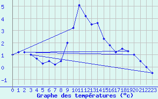 Courbe de tempratures pour Peille (06)