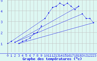 Courbe de tempratures pour Greifswalder Oie