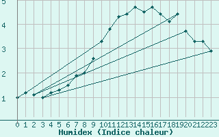 Courbe de l'humidex pour Greifswalder Oie