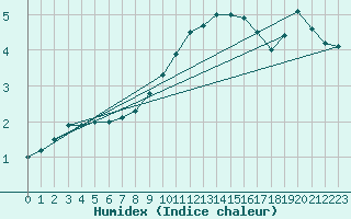 Courbe de l'humidex pour Kolmaarden-Stroemsfors