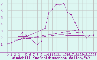 Courbe du refroidissement olien pour Saint-Laurent-du-Pont (38)