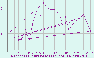 Courbe du refroidissement olien pour Vindebaek Kyst