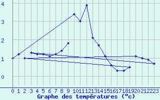 Courbe de tempratures pour Lofer