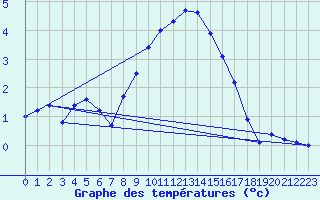 Courbe de tempratures pour Bruck / Mur