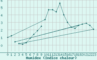 Courbe de l'humidex pour Kise Pa Hedmark