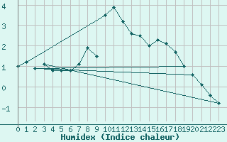 Courbe de l'humidex pour Weissenburg