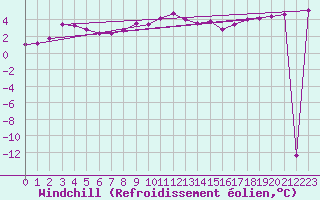 Courbe du refroidissement olien pour Kiel-Holtenau