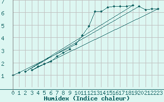 Courbe de l'humidex pour Alenon (61)