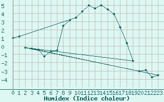 Courbe de l'humidex pour Sjaelsmark