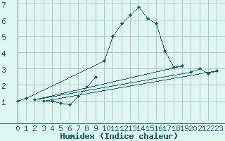 Courbe de l'humidex pour Schmuecke