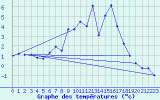 Courbe de tempratures pour Lunz