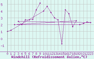 Courbe du refroidissement olien pour Chlons-en-Champagne (51)