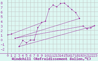 Courbe du refroidissement olien pour Wynau