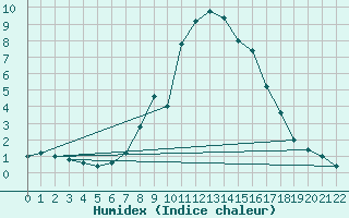 Courbe de l'humidex pour S. Valentino Alla Muta