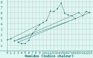 Courbe de l'humidex pour Zermatt