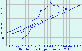 Courbe de tempratures pour Oschatz