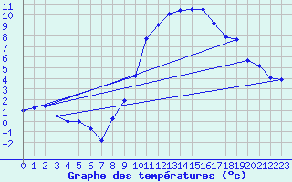 Courbe de tempratures pour Stuttgart / Schnarrenberg