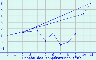 Courbe de tempratures pour Chivres (Be)