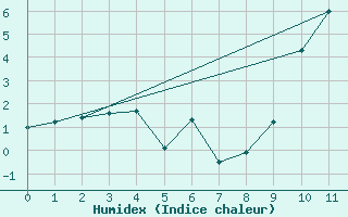 Courbe de l'humidex pour Chivres (Be)