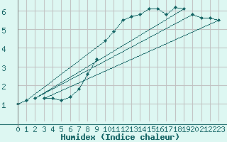 Courbe de l'humidex pour Barth