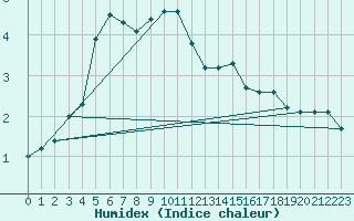 Courbe de l'humidex pour Bergen / Florida