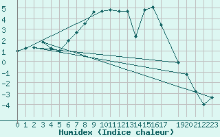 Courbe de l'humidex pour Krangede