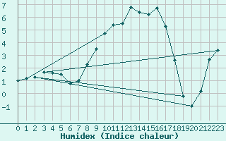 Courbe de l'humidex pour Oberhaching-Laufzorn