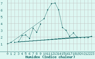 Courbe de l'humidex pour Santa Maria, Val Mestair