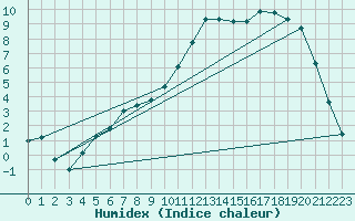 Courbe de l'humidex pour Buzenol (Be)