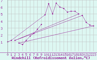 Courbe du refroidissement olien pour Rostock-Warnemuende